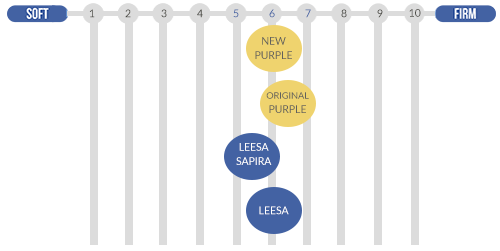 Purple vs Leesa Firmness